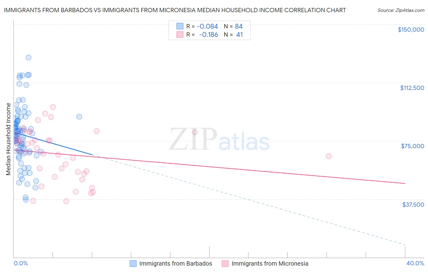 Immigrants from Barbados vs Immigrants from Micronesia Median Household Income