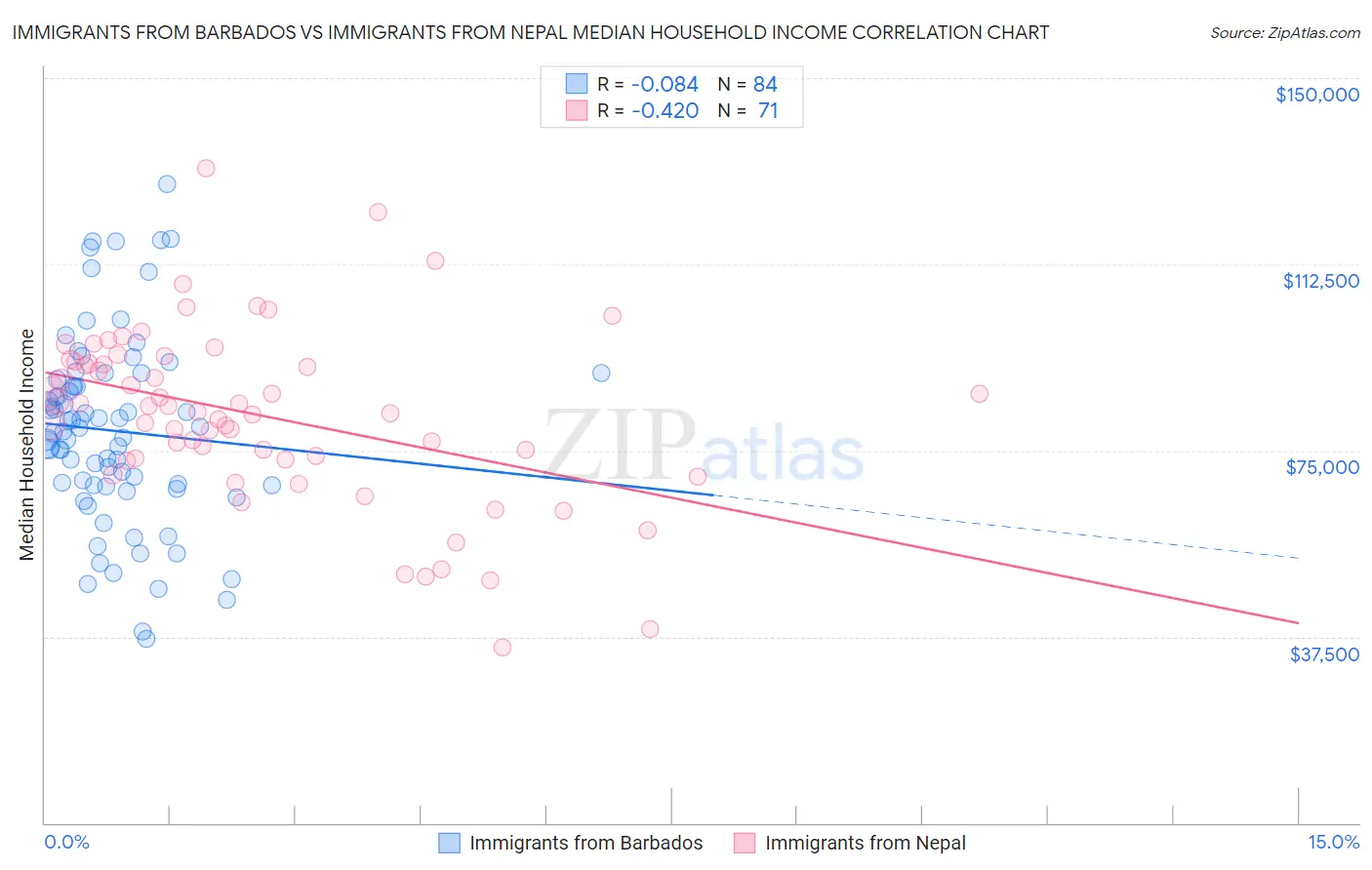 Immigrants from Barbados vs Immigrants from Nepal Median Household Income