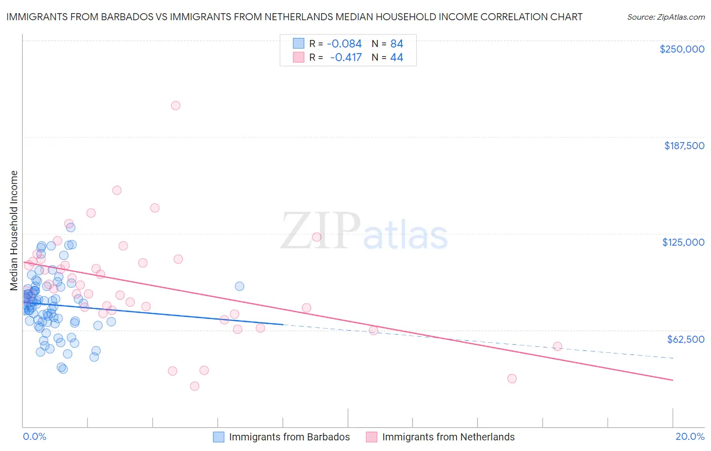 Immigrants from Barbados vs Immigrants from Netherlands Median Household Income