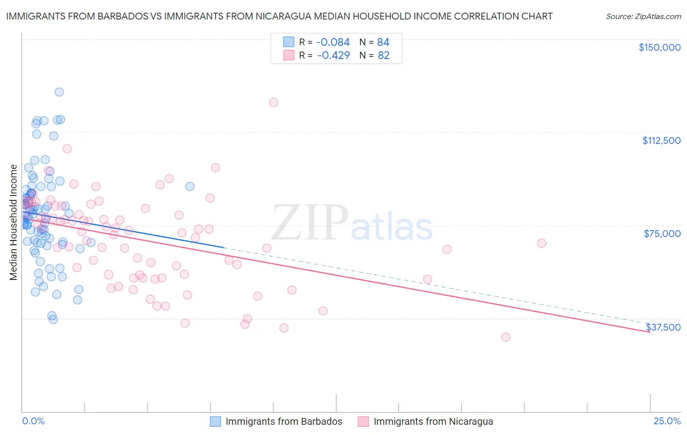Immigrants from Barbados vs Immigrants from Nicaragua Median Household Income