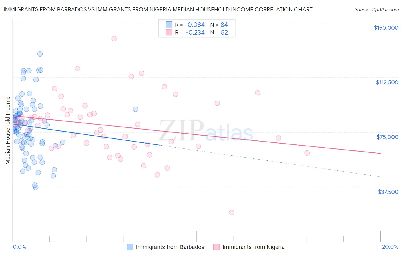 Immigrants from Barbados vs Immigrants from Nigeria Median Household Income