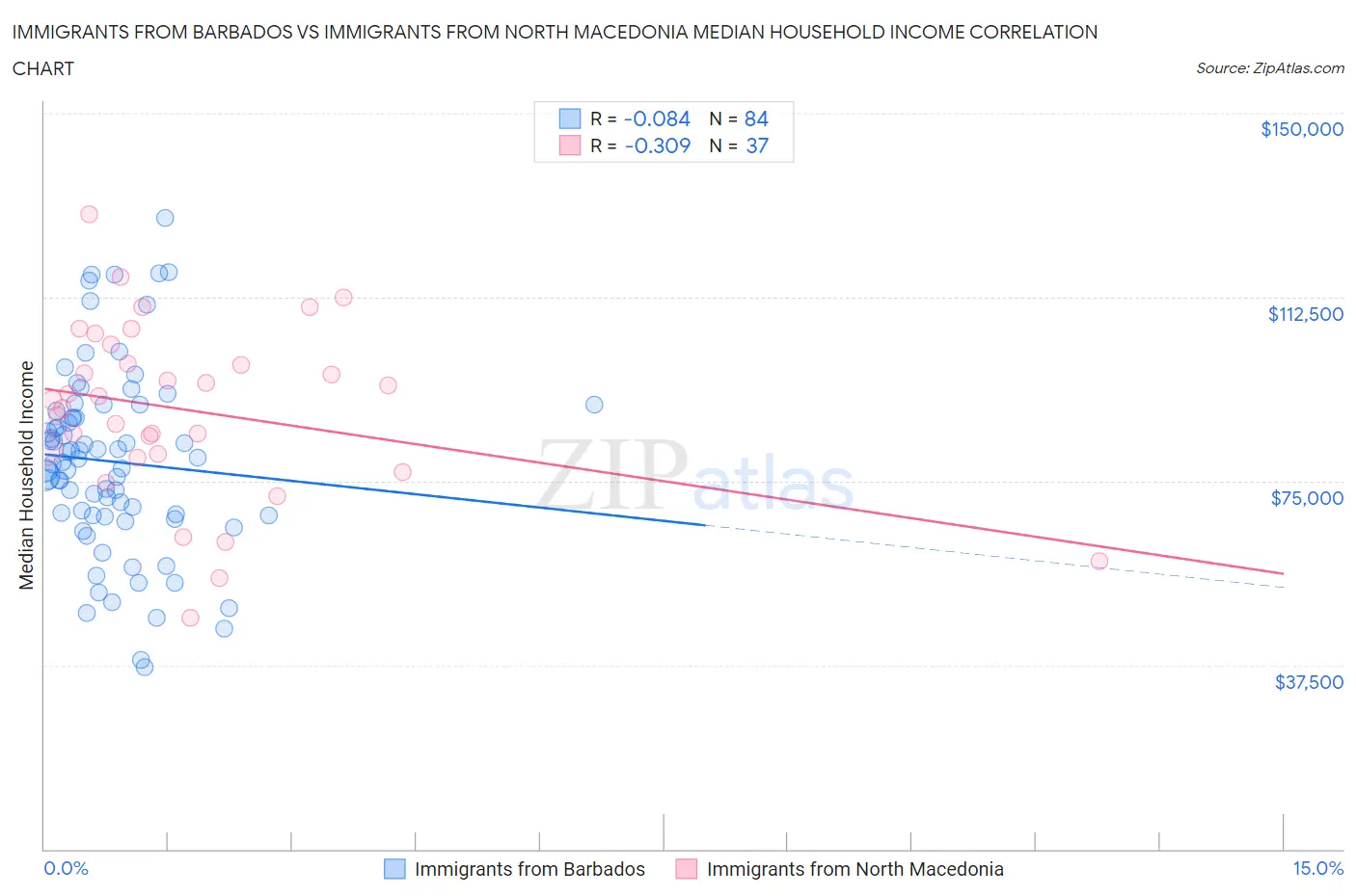 Immigrants from Barbados vs Immigrants from North Macedonia Median Household Income