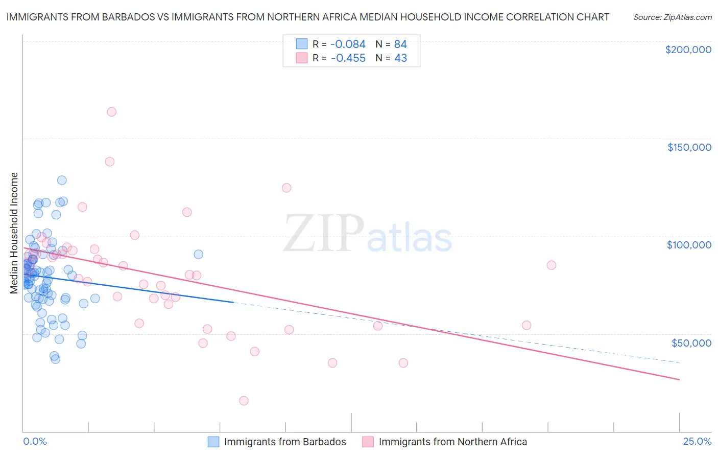 Immigrants from Barbados vs Immigrants from Northern Africa Median Household Income