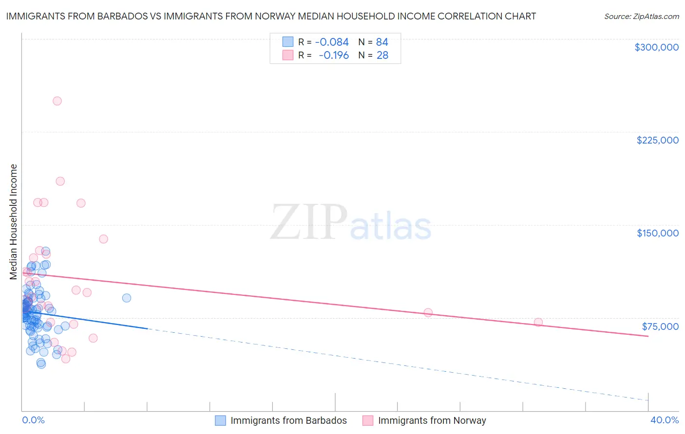 Immigrants from Barbados vs Immigrants from Norway Median Household Income