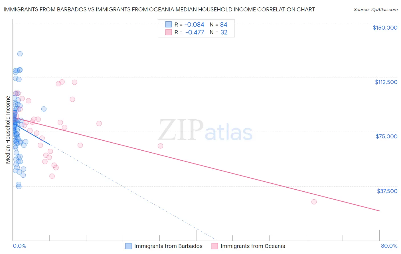 Immigrants from Barbados vs Immigrants from Oceania Median Household Income