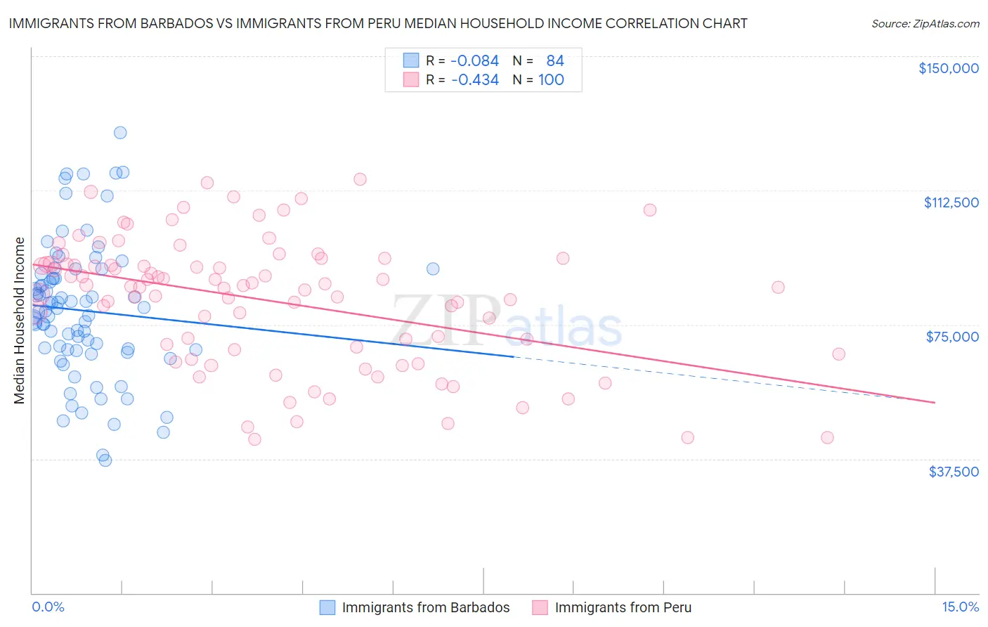 Immigrants from Barbados vs Immigrants from Peru Median Household Income