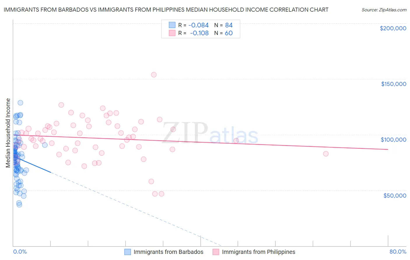 Immigrants from Barbados vs Immigrants from Philippines Median Household Income