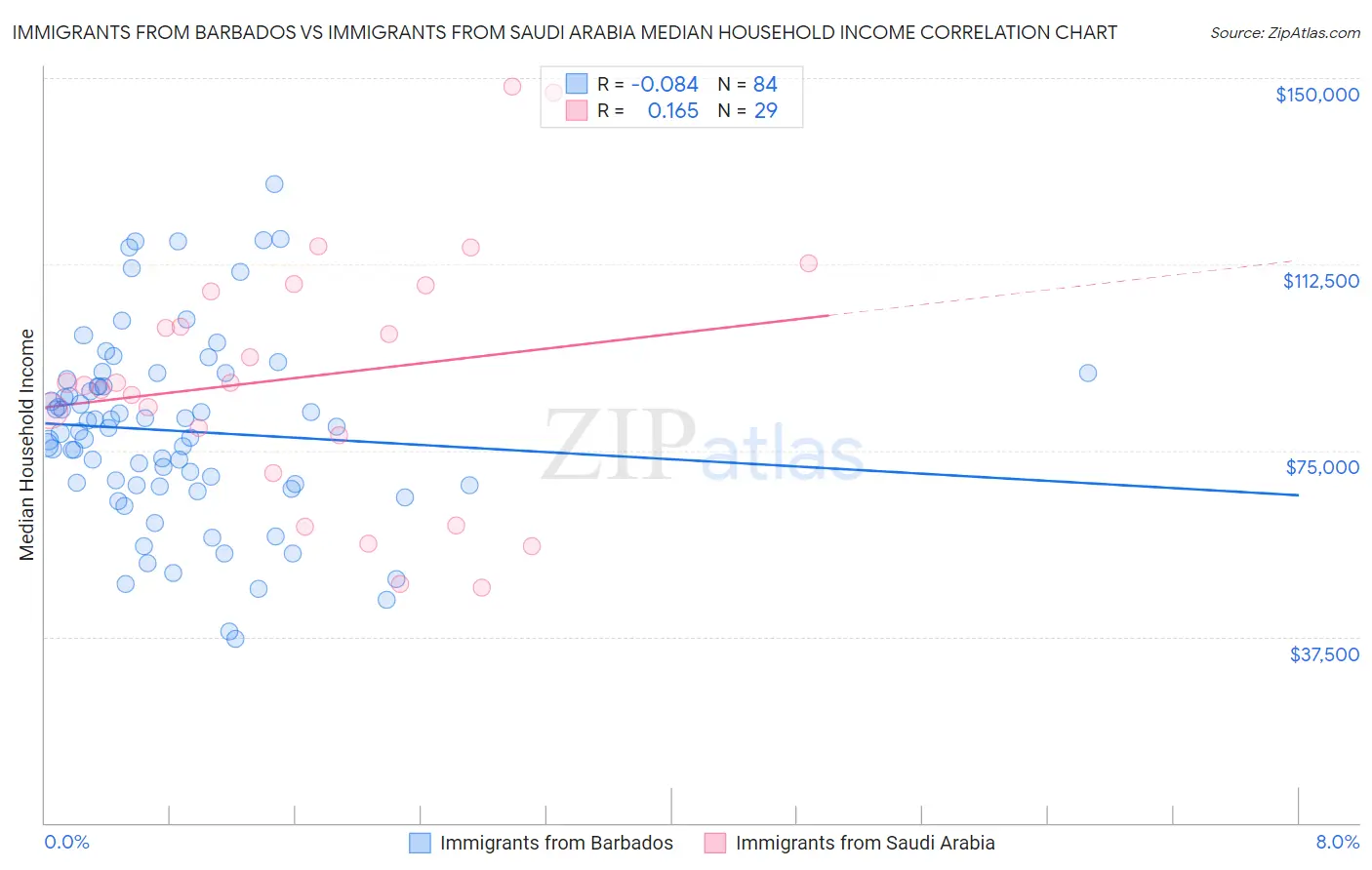Immigrants from Barbados vs Immigrants from Saudi Arabia Median Household Income