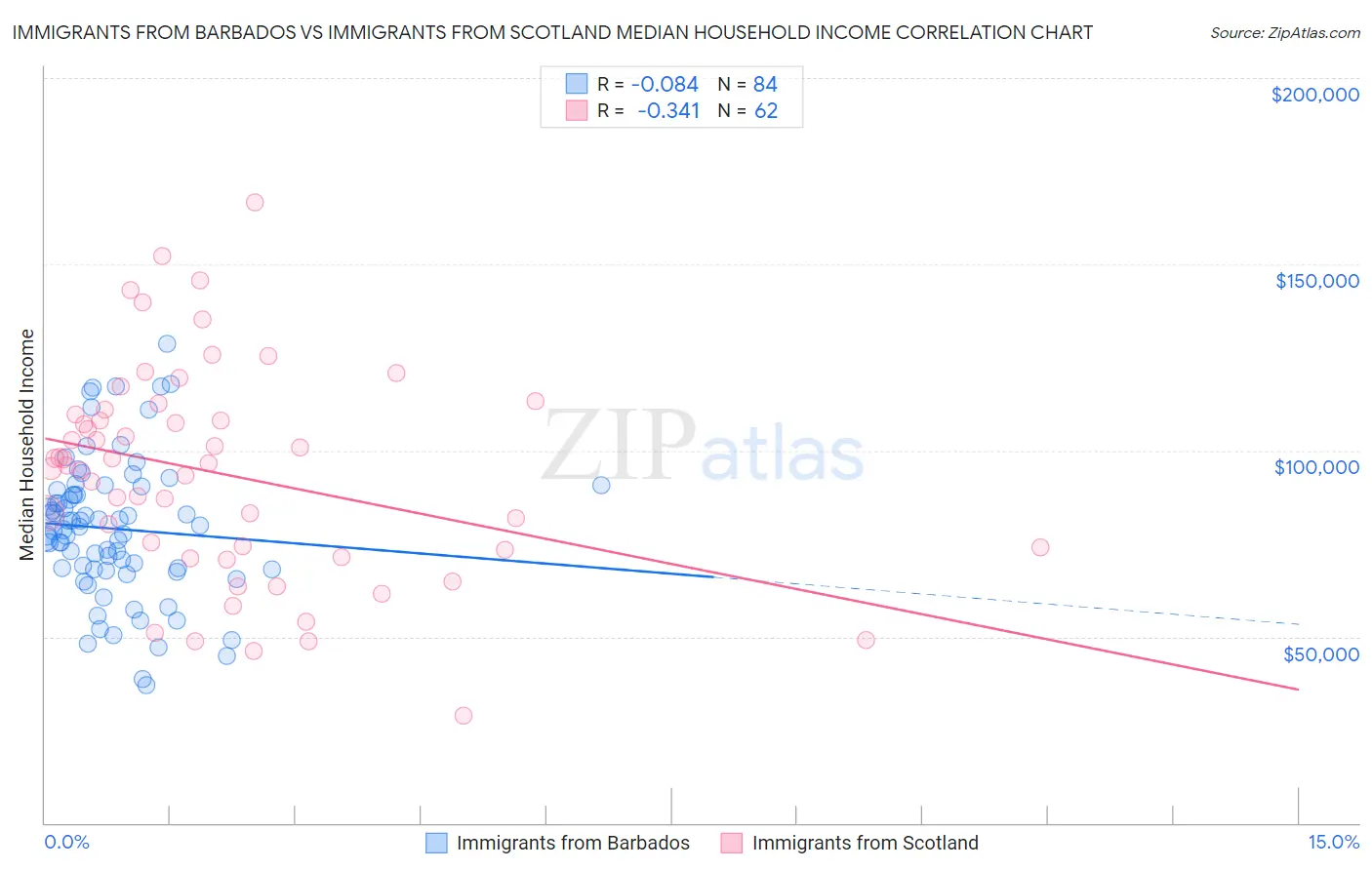 Immigrants from Barbados vs Immigrants from Scotland Median Household Income