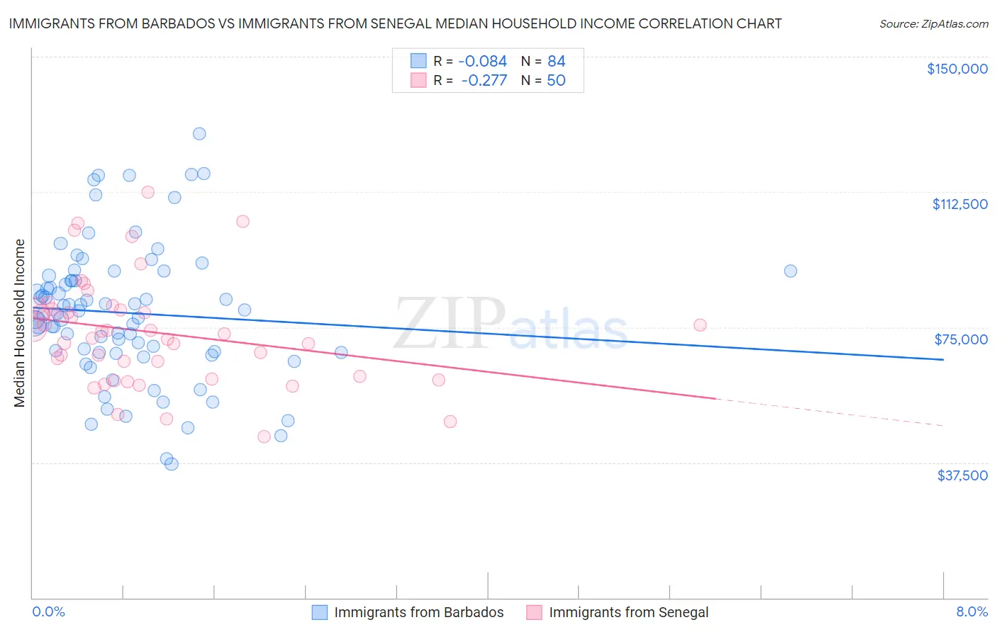 Immigrants from Barbados vs Immigrants from Senegal Median Household Income