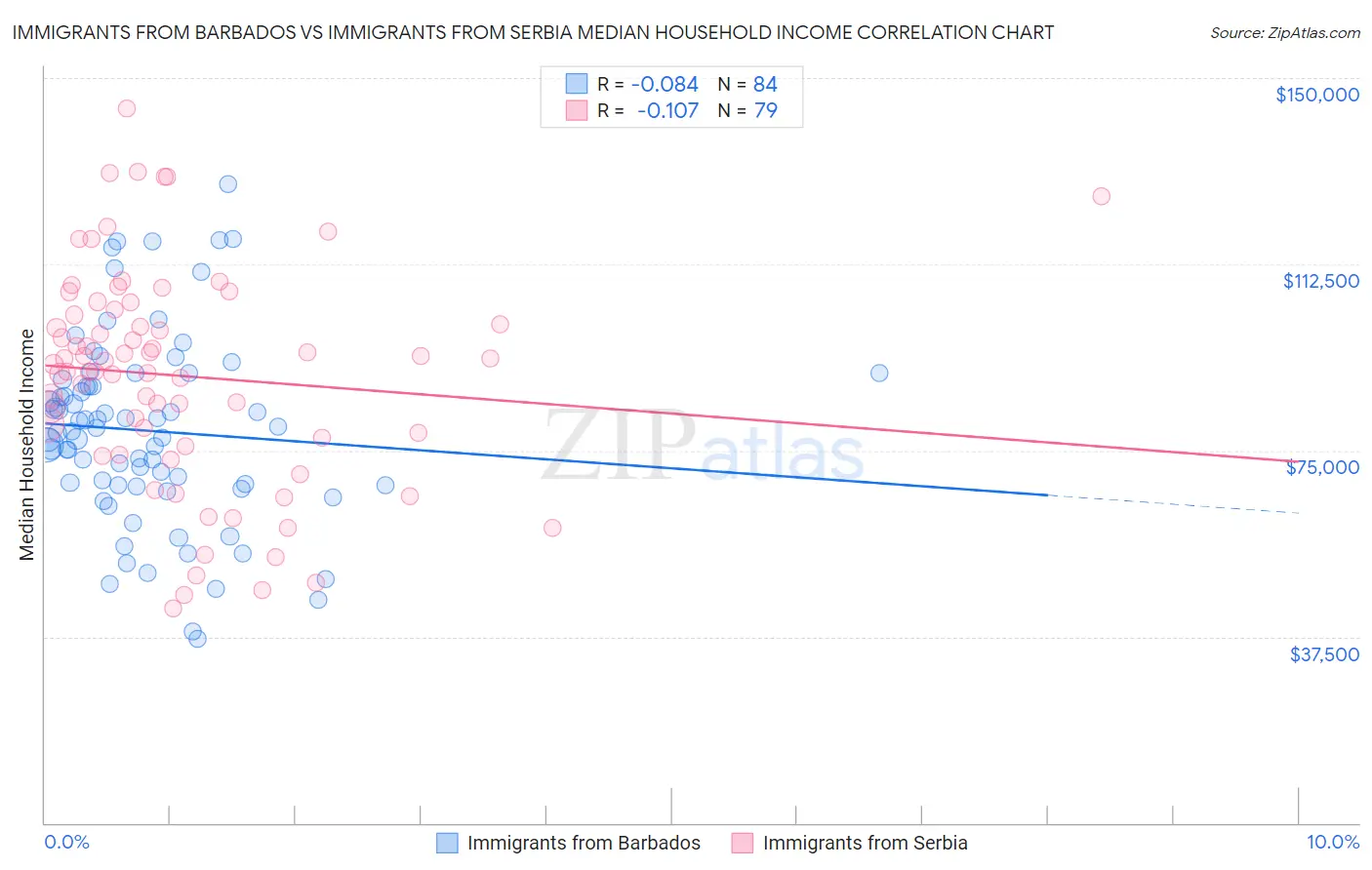 Immigrants from Barbados vs Immigrants from Serbia Median Household Income