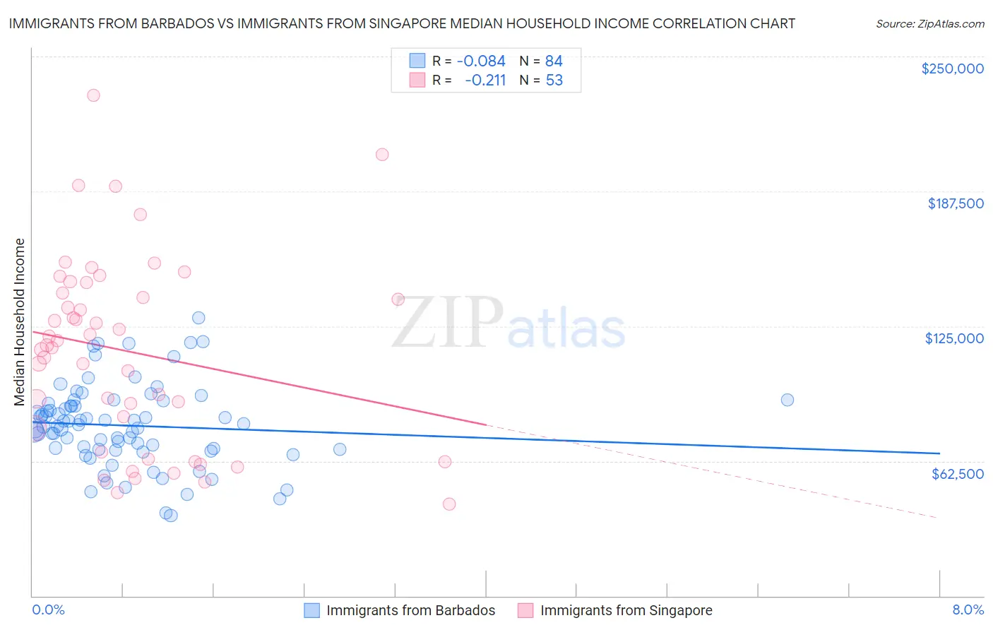Immigrants from Barbados vs Immigrants from Singapore Median Household Income