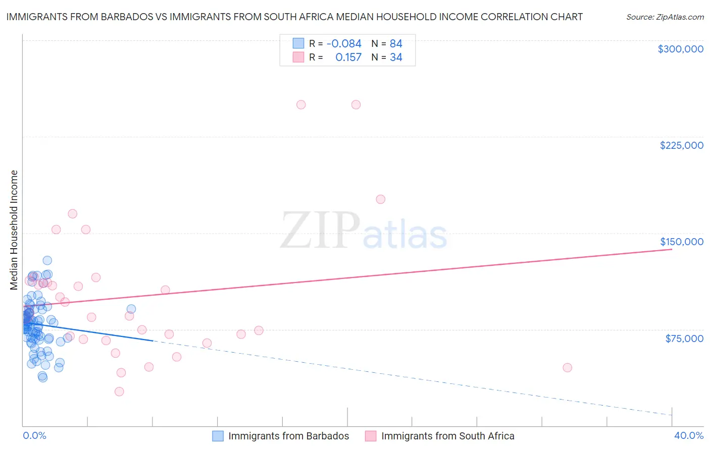Immigrants from Barbados vs Immigrants from South Africa Median Household Income