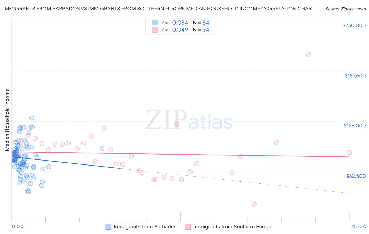 Immigrants from Barbados vs Immigrants from Southern Europe Median Household Income