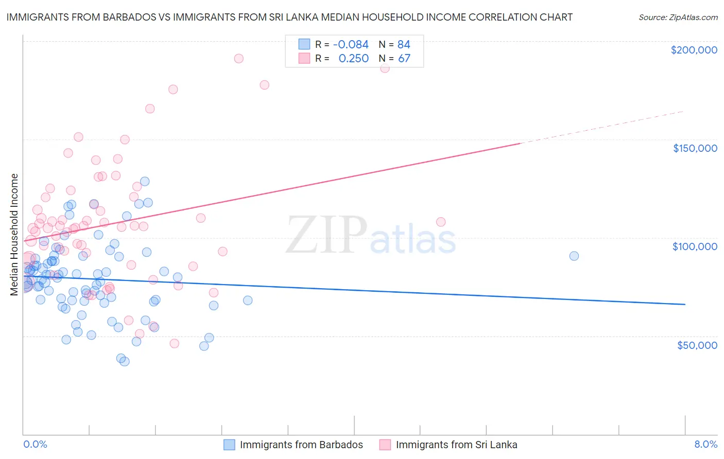 Immigrants from Barbados vs Immigrants from Sri Lanka Median Household Income