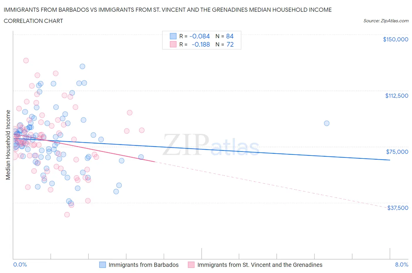 Immigrants from Barbados vs Immigrants from St. Vincent and the Grenadines Median Household Income
