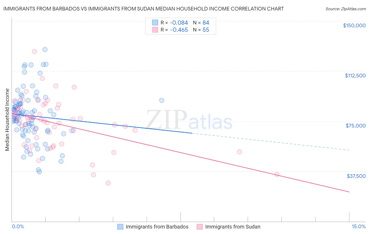 Immigrants from Barbados vs Immigrants from Sudan Median Household Income