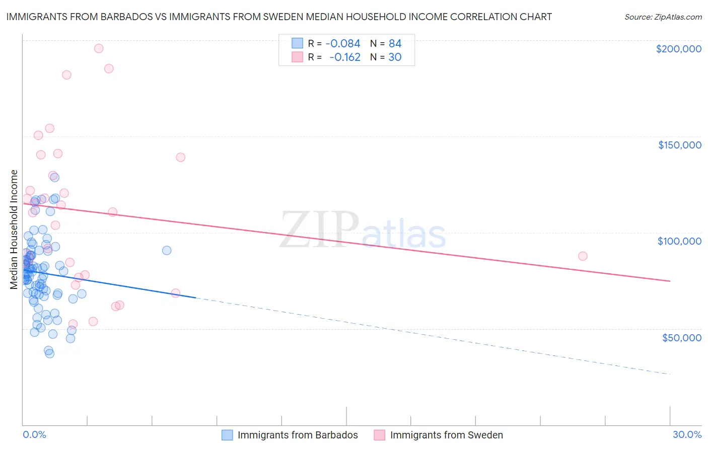 Immigrants from Barbados vs Immigrants from Sweden Median Household Income