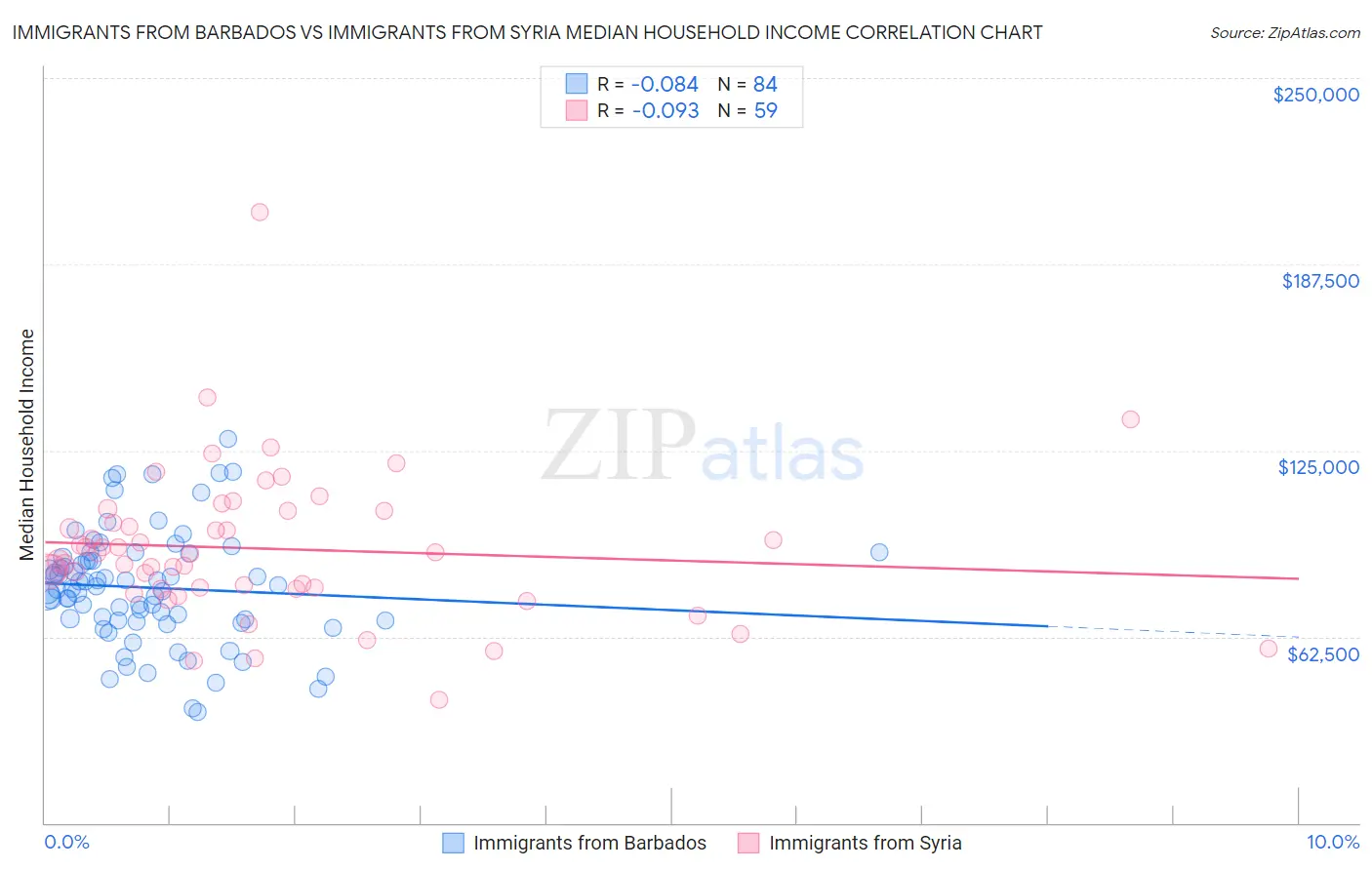 Immigrants from Barbados vs Immigrants from Syria Median Household Income