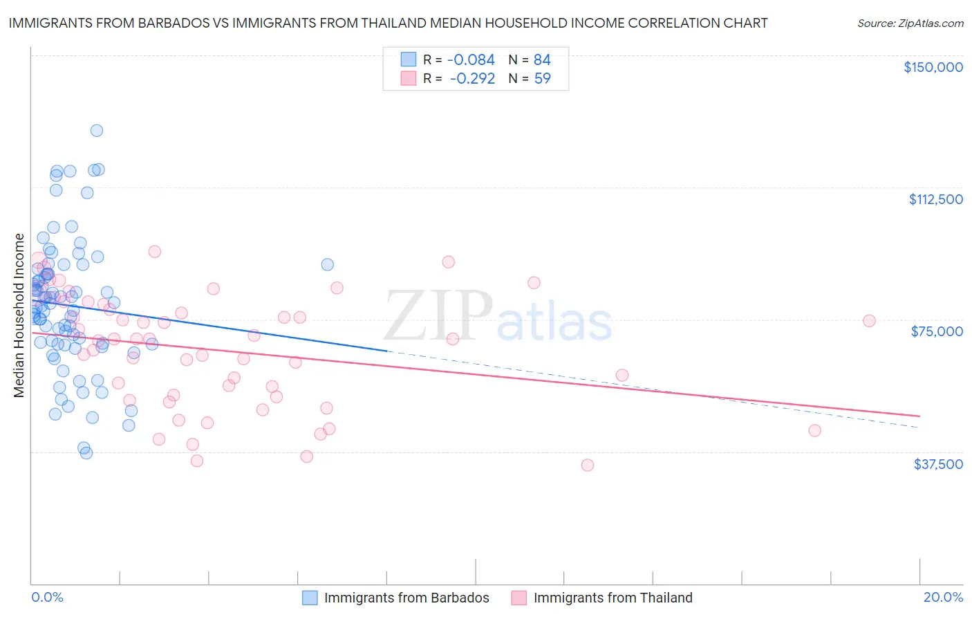 Immigrants from Barbados vs Immigrants from Thailand Median Household Income
