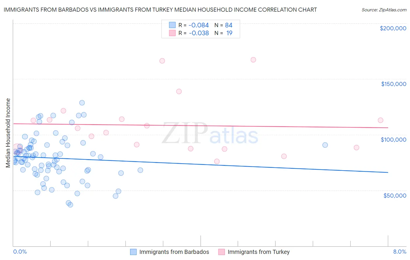 Immigrants from Barbados vs Immigrants from Turkey Median Household Income