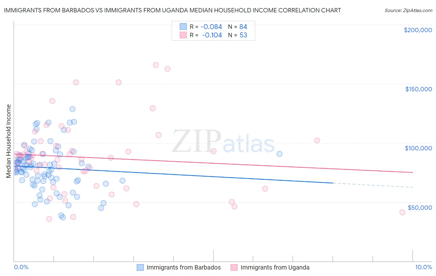 Immigrants from Barbados vs Immigrants from Uganda Median Household Income