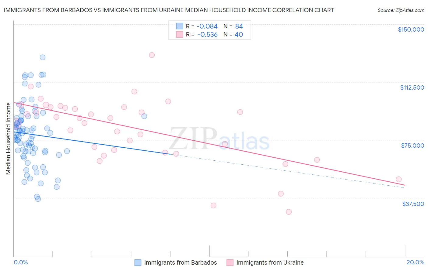 Immigrants from Barbados vs Immigrants from Ukraine Median Household Income