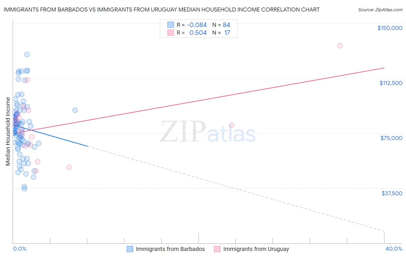 Immigrants from Barbados vs Immigrants from Uruguay Median Household Income