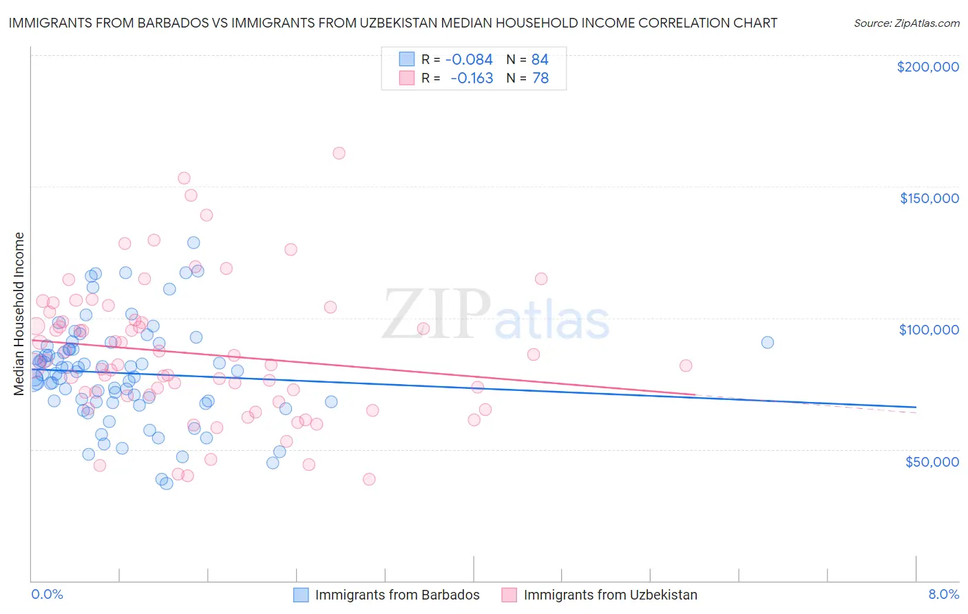 Immigrants from Barbados vs Immigrants from Uzbekistan Median Household Income