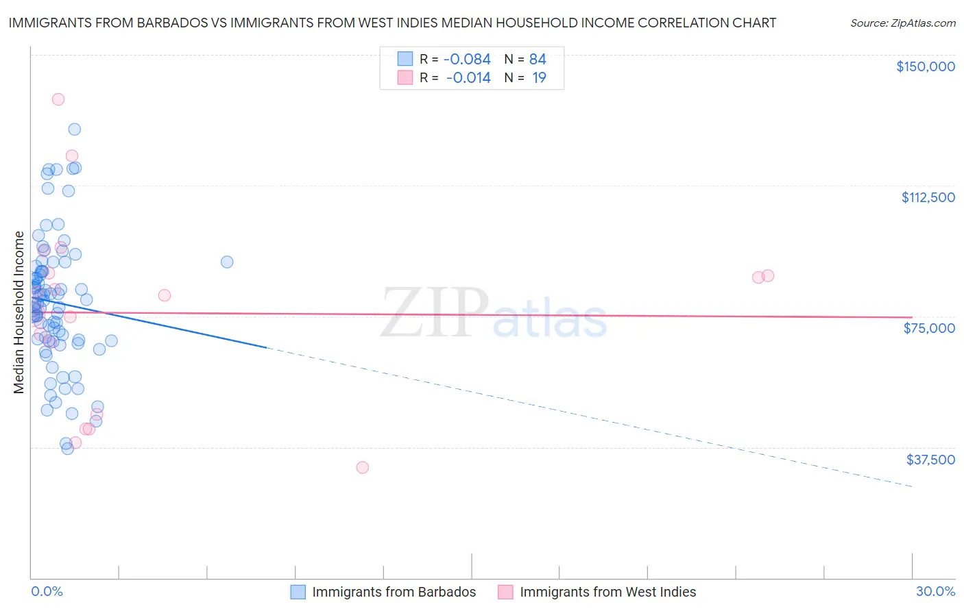 Immigrants from Barbados vs Immigrants from West Indies Median Household Income