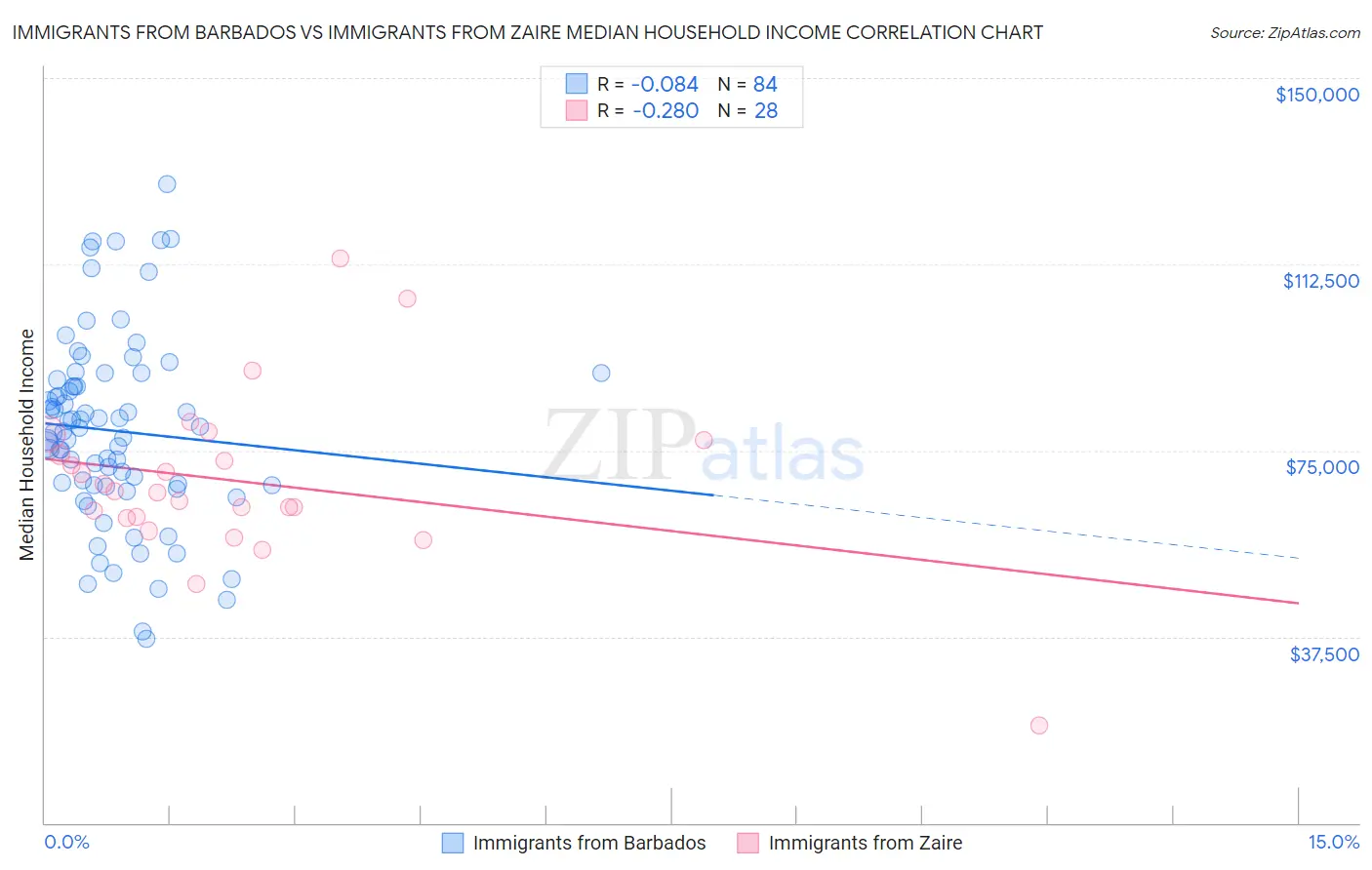Immigrants from Barbados vs Immigrants from Zaire Median Household Income