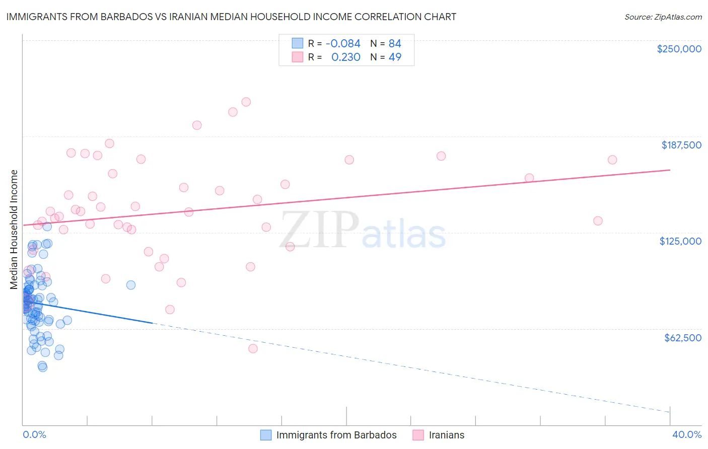 Immigrants from Barbados vs Iranian Median Household Income