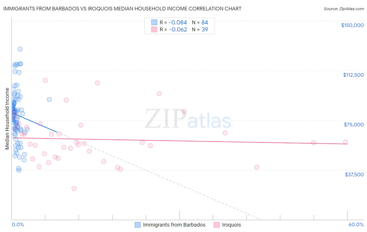 Immigrants from Barbados vs Iroquois Median Household Income