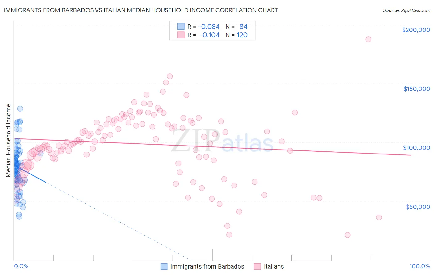 Immigrants from Barbados vs Italian Median Household Income
