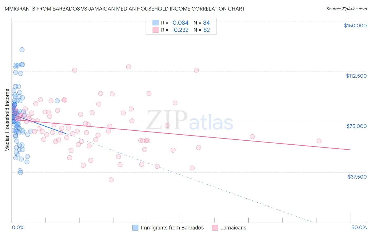 Immigrants from Barbados vs Jamaican Median Household Income