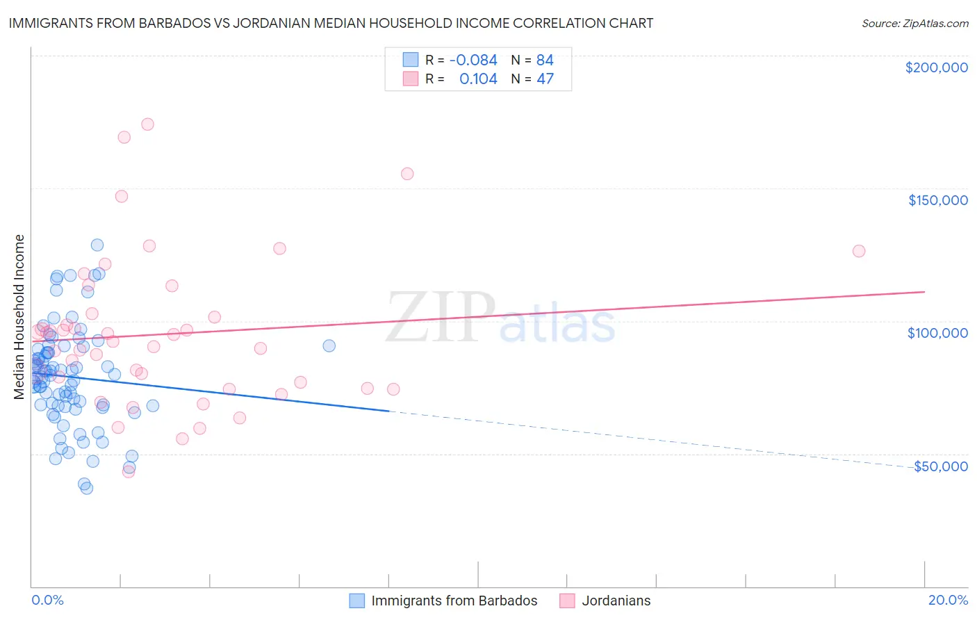 Immigrants from Barbados vs Jordanian Median Household Income