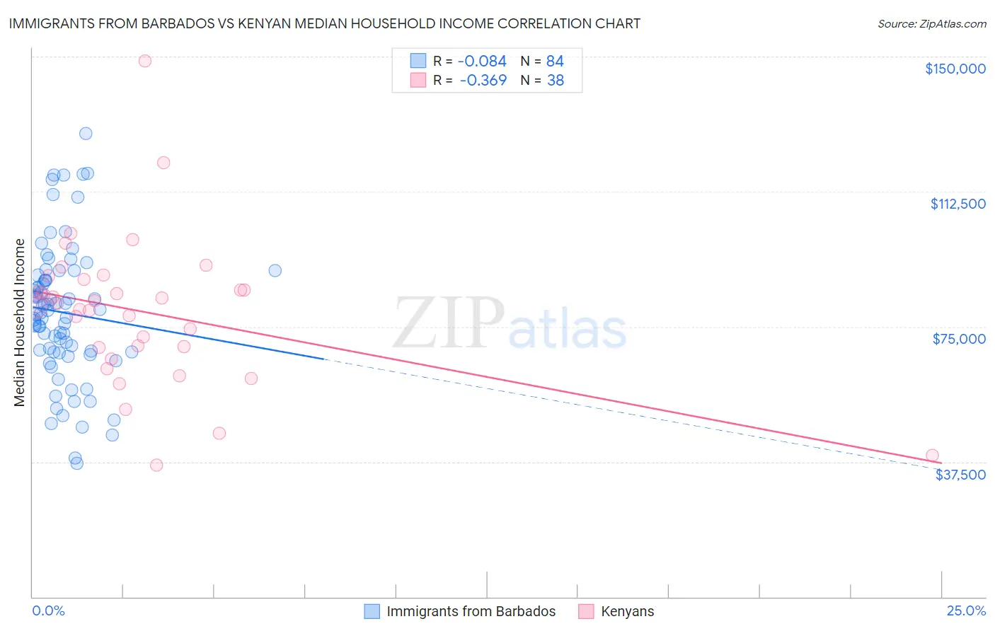 Immigrants from Barbados vs Kenyan Median Household Income