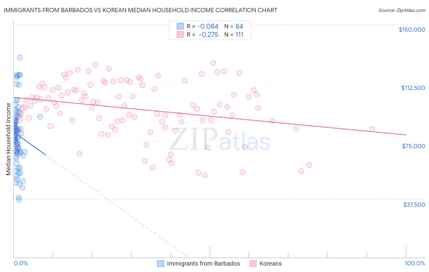 Immigrants from Barbados vs Korean Median Household Income