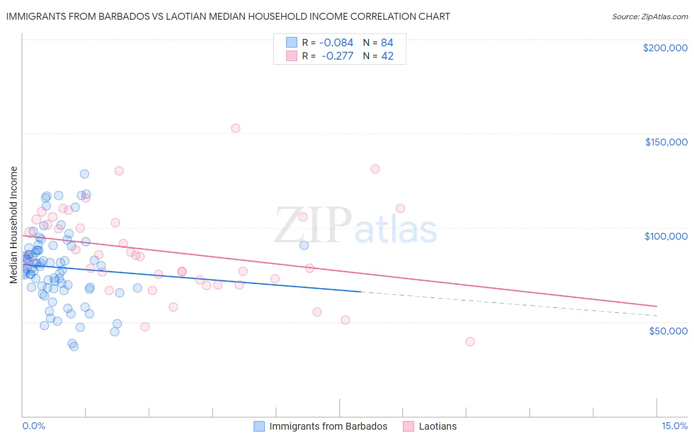 Immigrants from Barbados vs Laotian Median Household Income