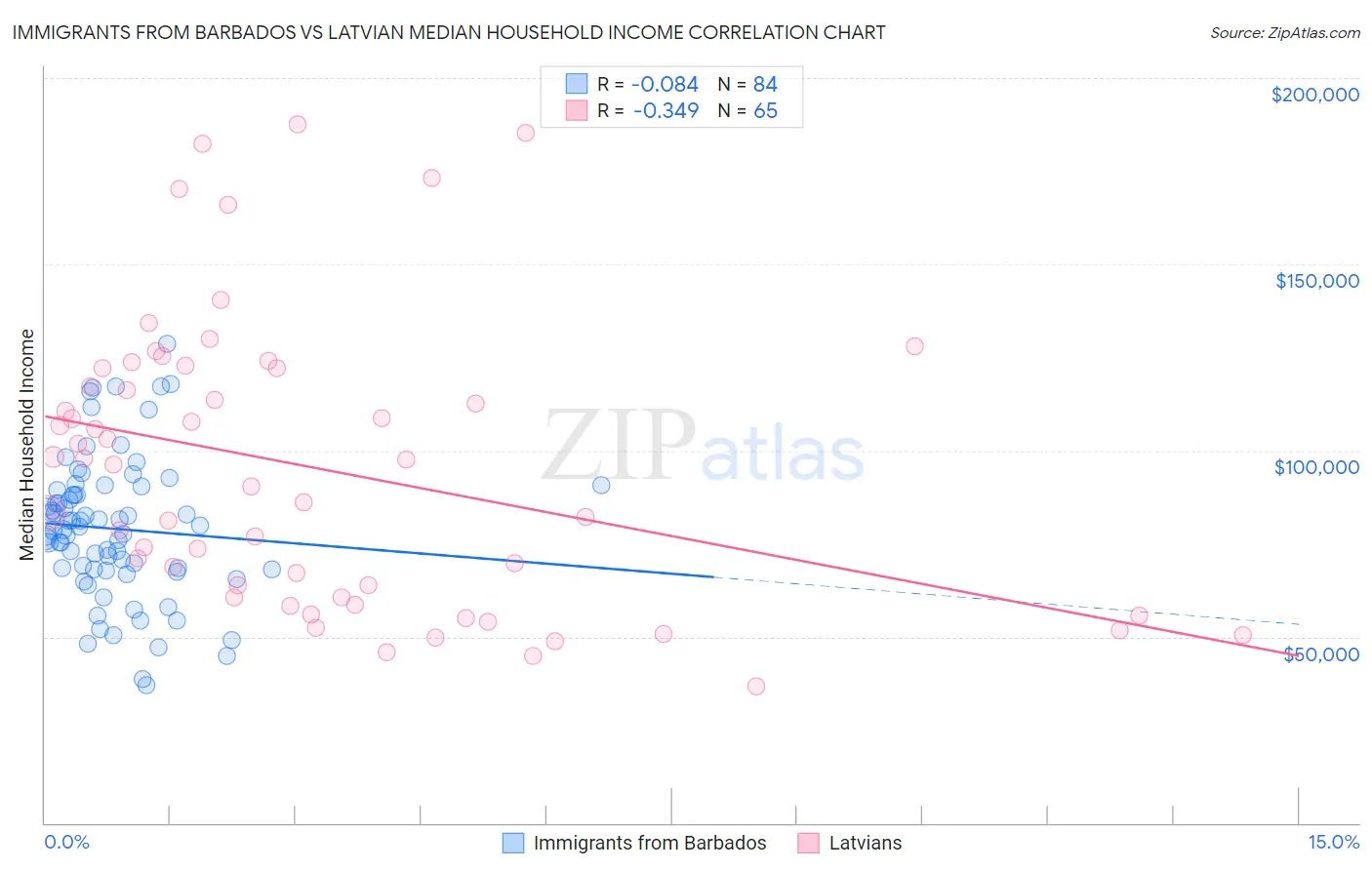 Immigrants from Barbados vs Latvian Median Household Income