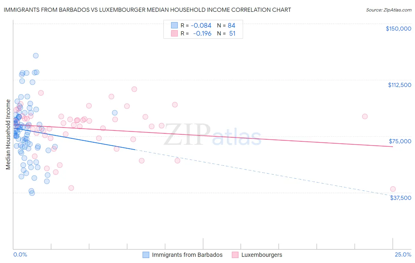 Immigrants from Barbados vs Luxembourger Median Household Income