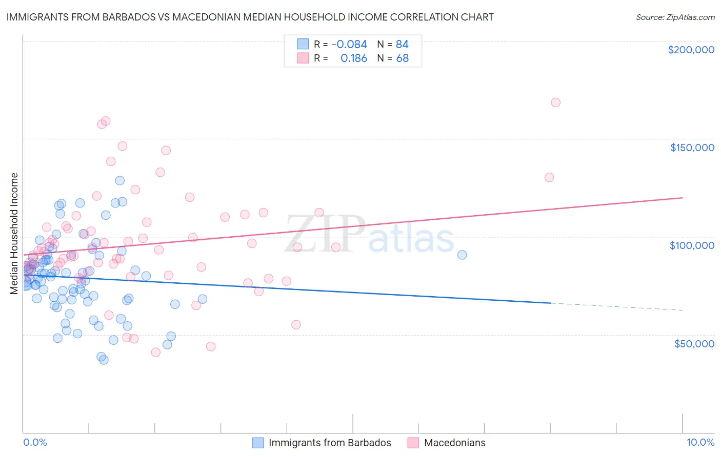 Immigrants from Barbados vs Macedonian Median Household Income