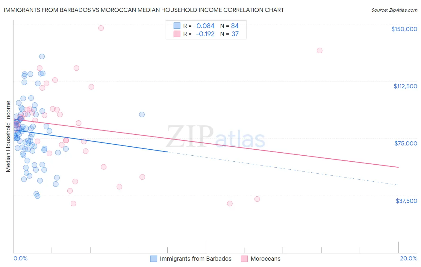 Immigrants from Barbados vs Moroccan Median Household Income