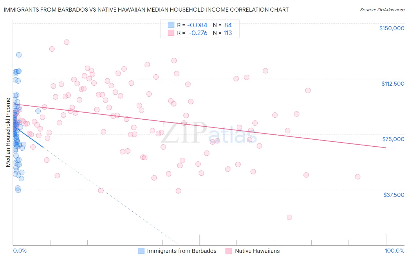 Immigrants from Barbados vs Native Hawaiian Median Household Income