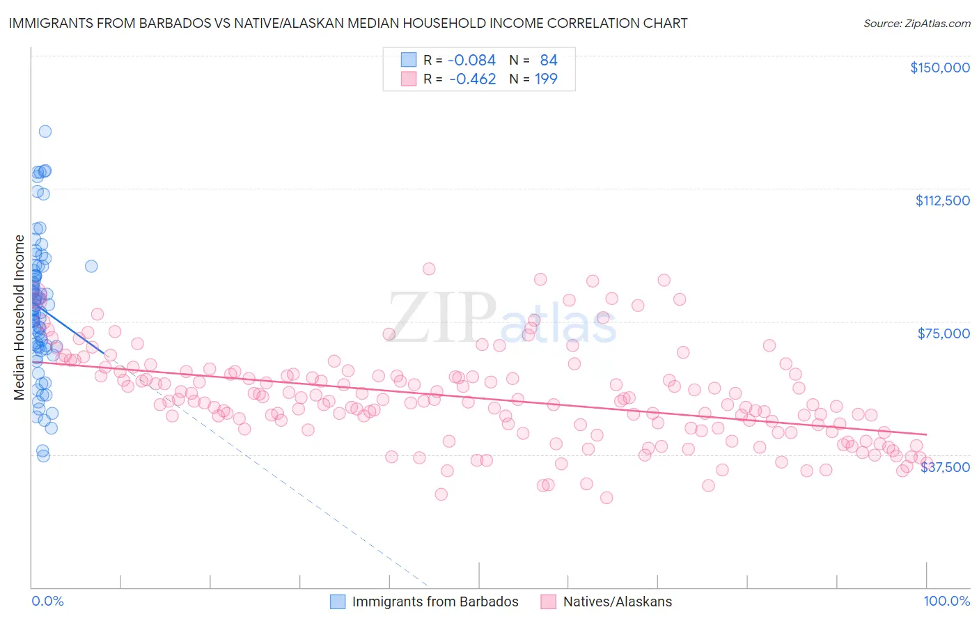 Immigrants from Barbados vs Native/Alaskan Median Household Income