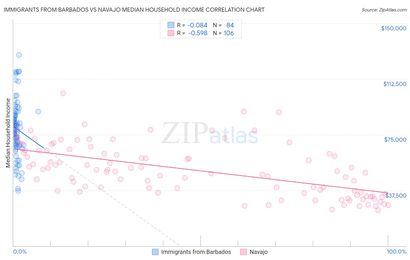Immigrants from Barbados vs Navajo Median Household Income