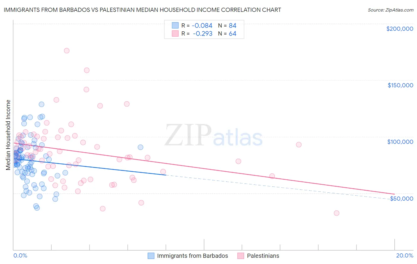 Immigrants from Barbados vs Palestinian Median Household Income