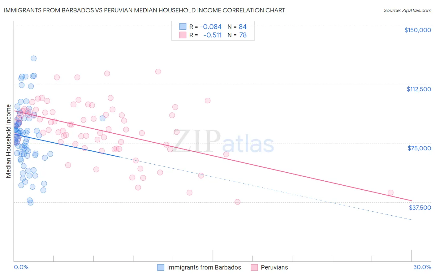 Immigrants from Barbados vs Peruvian Median Household Income