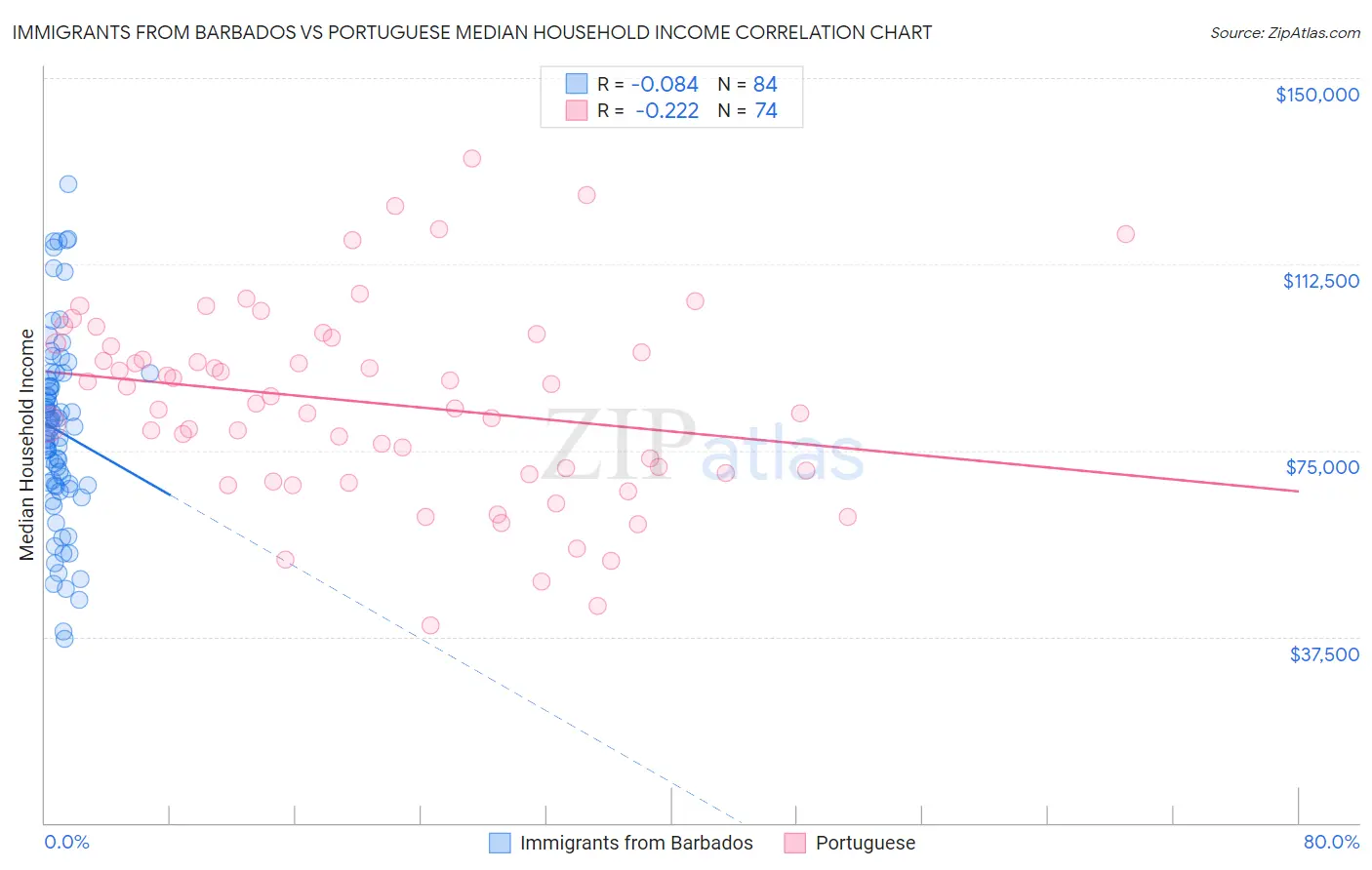 Immigrants from Barbados vs Portuguese Median Household Income