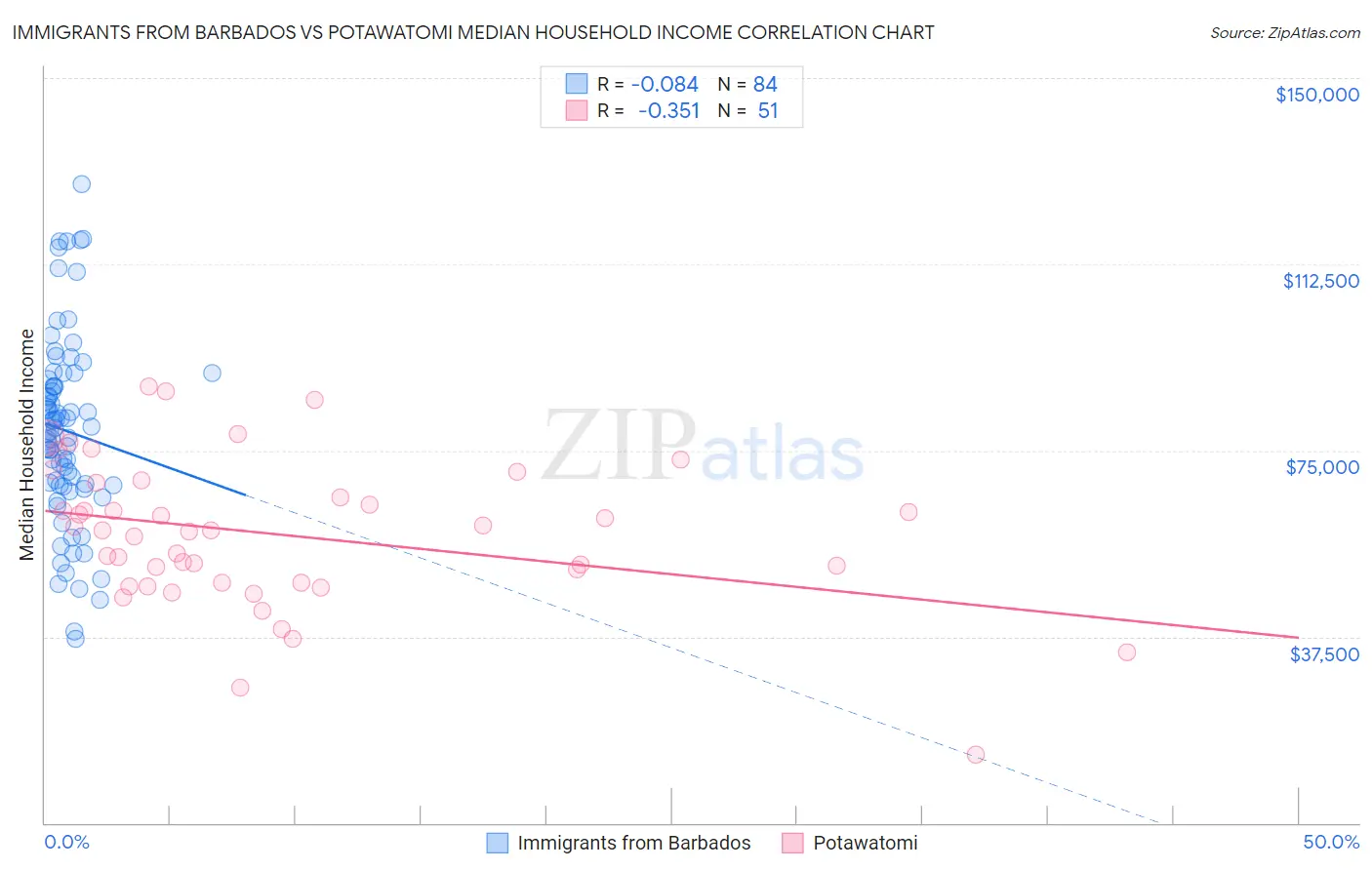 Immigrants from Barbados vs Potawatomi Median Household Income